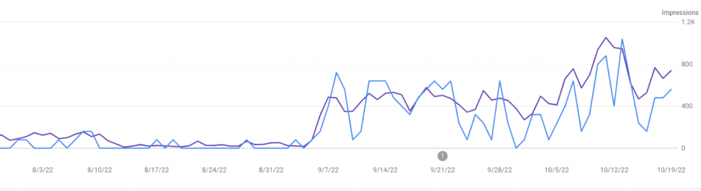 SaaS content marketing One of Effyai updated article performance over time