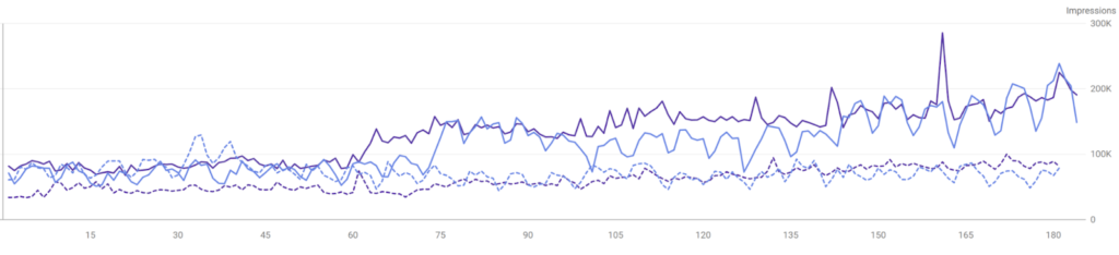 clicks and sessions over time