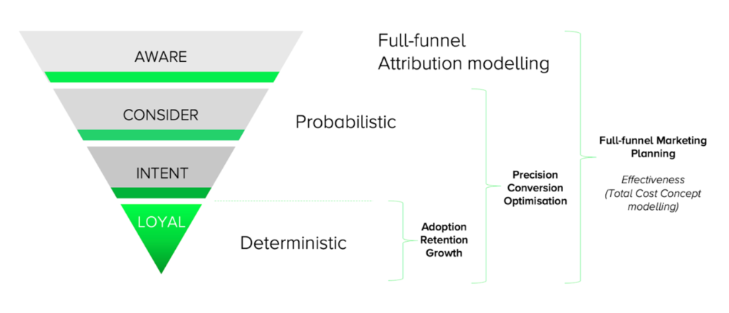 modélisation d'attribution d'entonnoir sans cookie