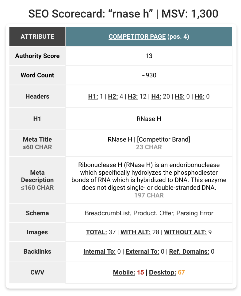 on page SEO signals SEO Scorecard