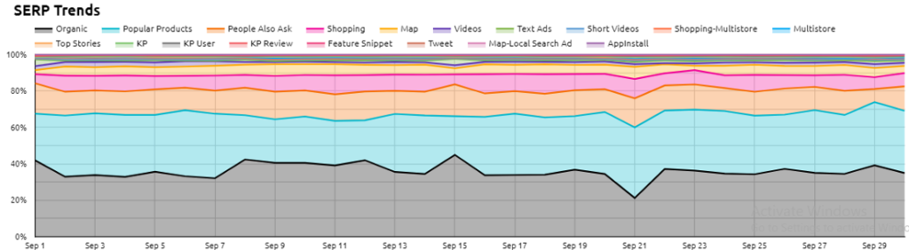 Monitor Emerging and Contracting SERP trends search marketers can use to boost their search strategy