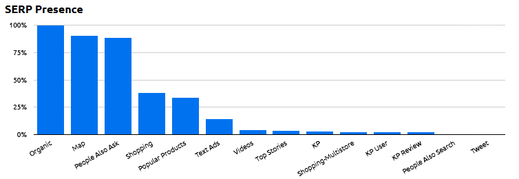 SERP Presence