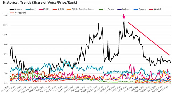 Time your search ads based on historical trends to improve performance