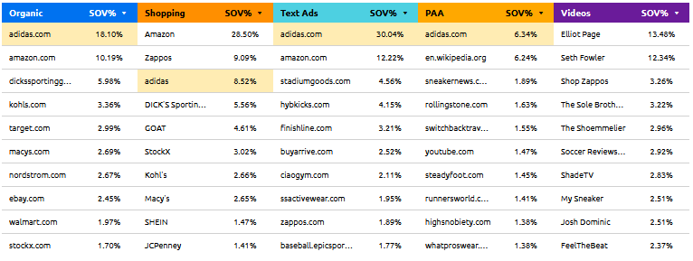 Track and monitor Leaders-by-SERP-feature