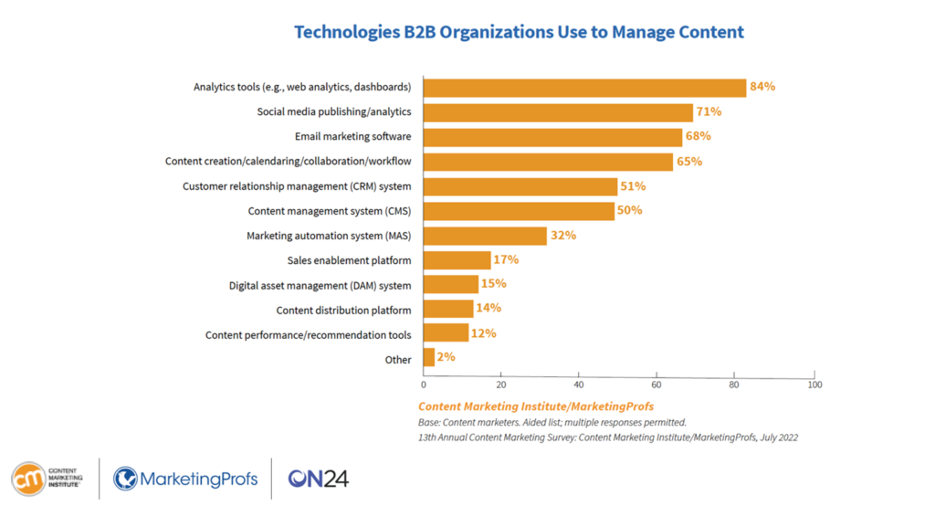 Technologies-B2B-organations-use-to-optimize-content