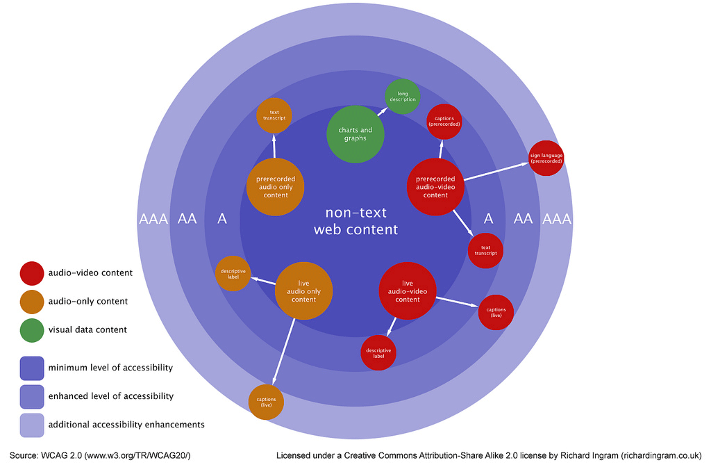 A circular diagram illustrating non-text web content and its alternatives, grading them on a scale of A to AAA in terms of accessibility. In the innermost circle are types of non-web content: charts and graphs, pre-recorded audio-video content, live audio-video content, live audio-only content and pre-recorded audio-only content. In the next circle out (minimum or A grade accessibility) are long descriptions (for charts and graphs), pre-recorded captions, text transcripts and descriptive labels. In the AA or enhanced accessibility circle are live captions. Finally in the outermost ring, AAA or additional accessibility enhancements, are pre-recorded sign language and live captions.