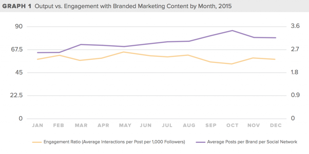 output vs engagement