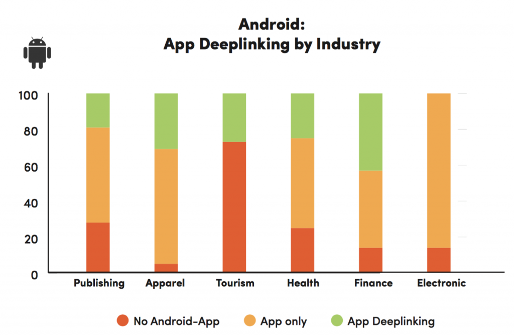 app indexing by industry android