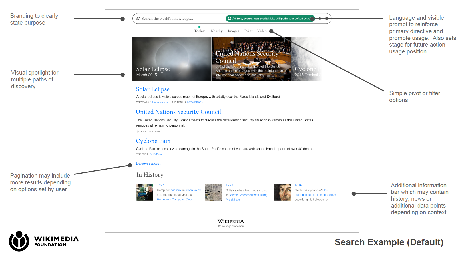 An annotated design for a "Wikipedia Search Engine", with a search bar at the top inviting the user to "Search the world's knowledge..." Two labels pointing to the search bar read, "Branding to clearly state purpose" and "Language and visible prompt to reinforce primary directive and promote usage. Also sets stage for future usage position." Below it is a carousel of images from news articles, with a label reading "Visual spotlight for multiple paths of discovery." A series of news results beneath it are drawn from different sources, including Wikivoyage, Open Maps, Fox News and Wikipedia. A label pointing to them reads, "Pagination may include more results depending on options set by the user." At the bottom is a timeline highlighting significant historical events which took place on this day. The label reads, "Additional information bar which may contain history, news or additional data points depending on context."