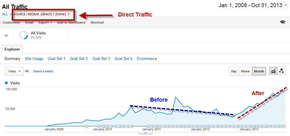 Директ трафик. Direct the Traffic. Direct none.