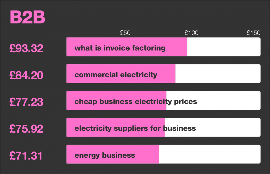 B2B - MOST EXPENSIVE KEYWORDS