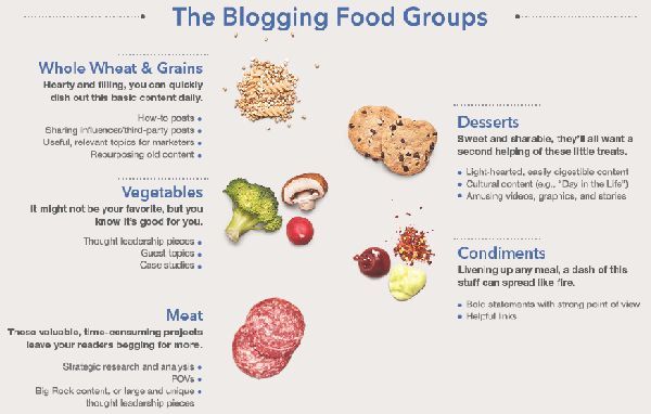 Blogging Food Groups