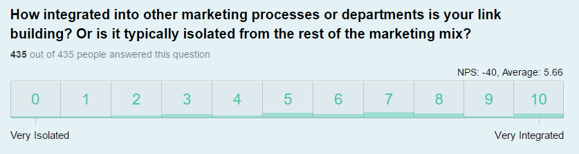 Integrated link building