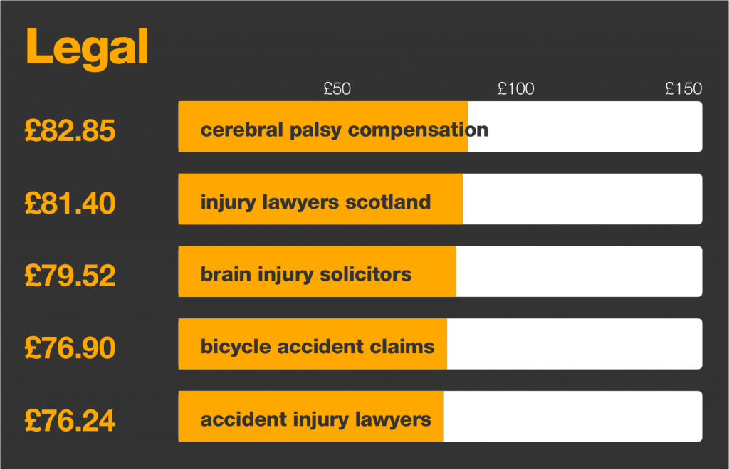 LEGAL - MOST EXPENSIVE KEYWORDS