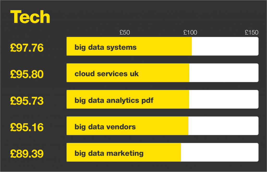 TECH - MOST EXPENSIVE KEYWORDS