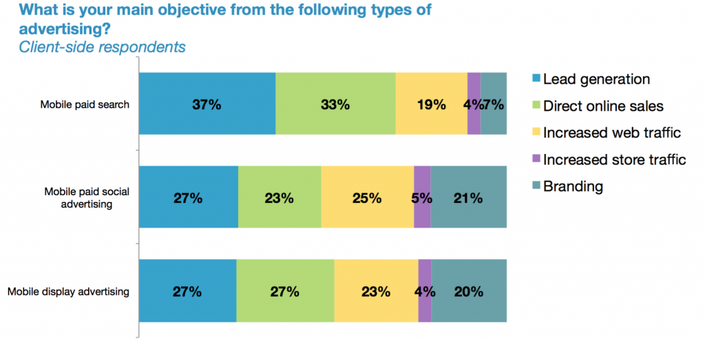 clickz intelligence main objectives for mobile advertising