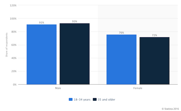 ibeacons by gender