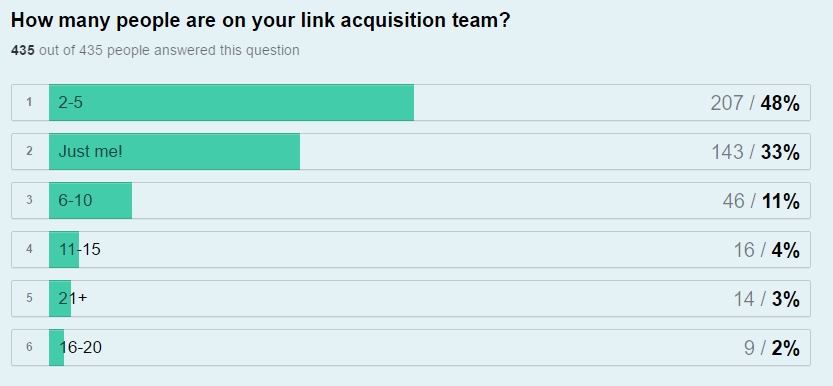 link building team size