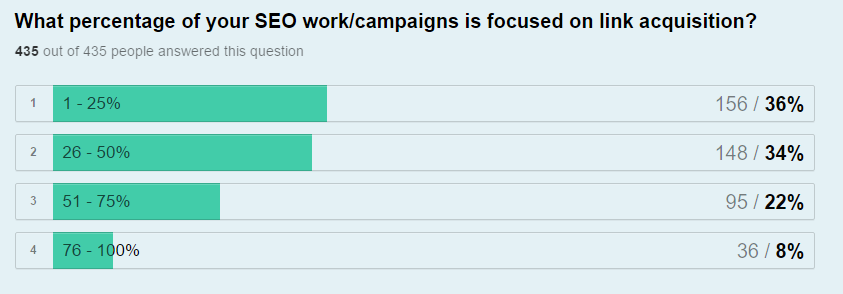 percentage SEO work on links