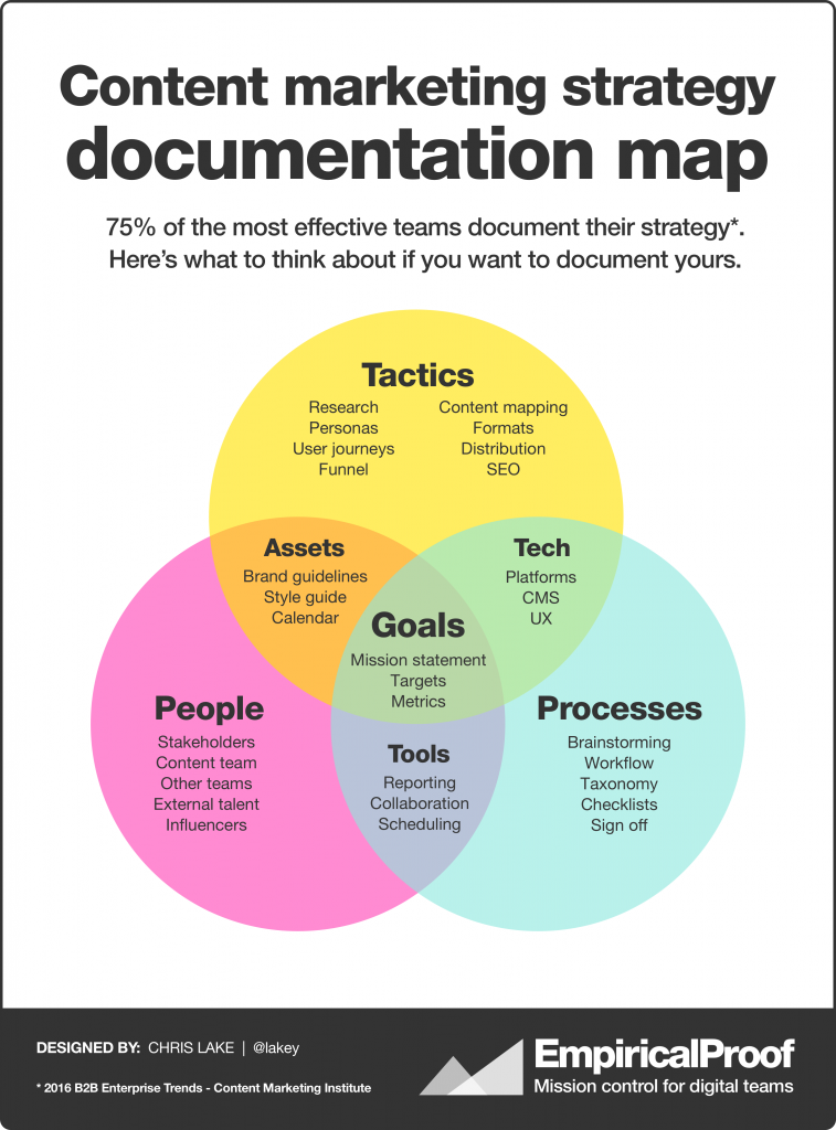 heres a new content marketing strategy documentation map content marketing strategy