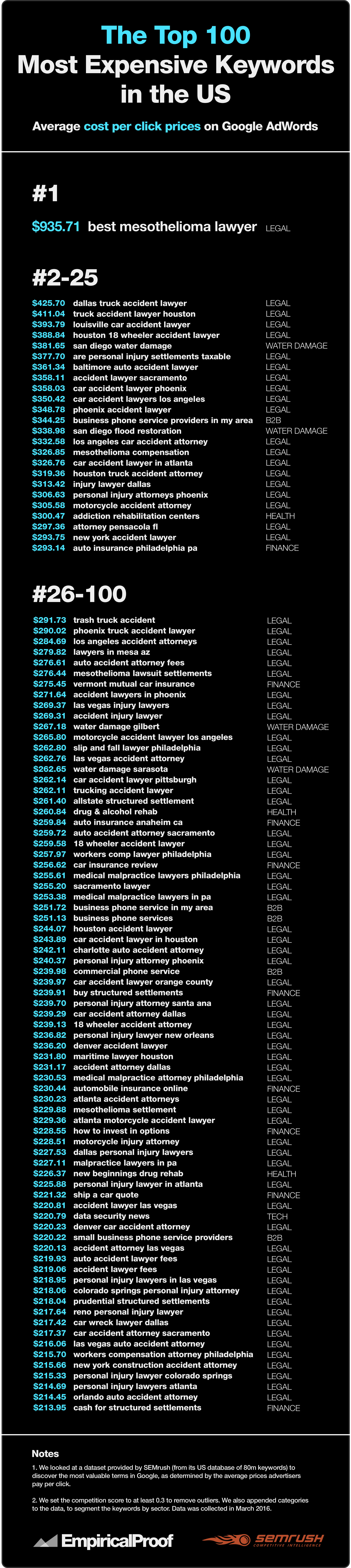 The Most Expensive Keywords in the US