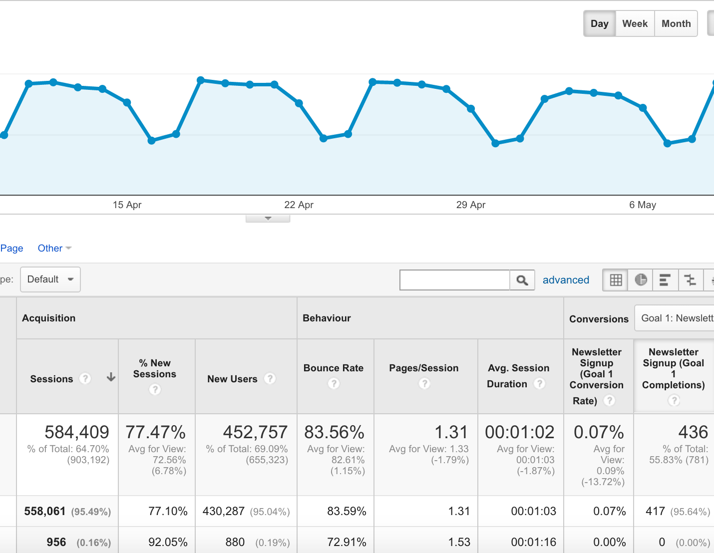 SEO optimisation can be improved with the analysis of your data