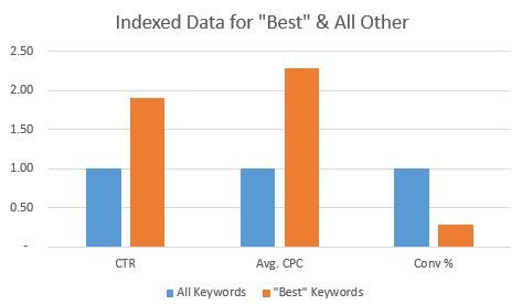 best ctr cpc conv