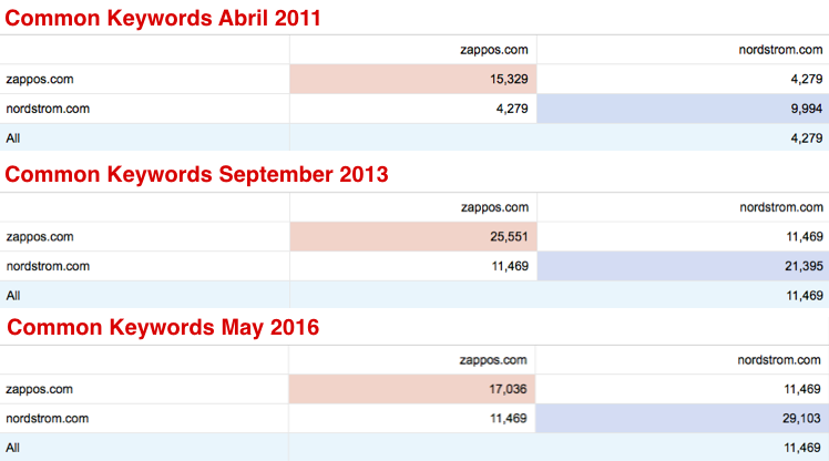 Number of keywords which Zappos.com and Nordstrom.com have in common