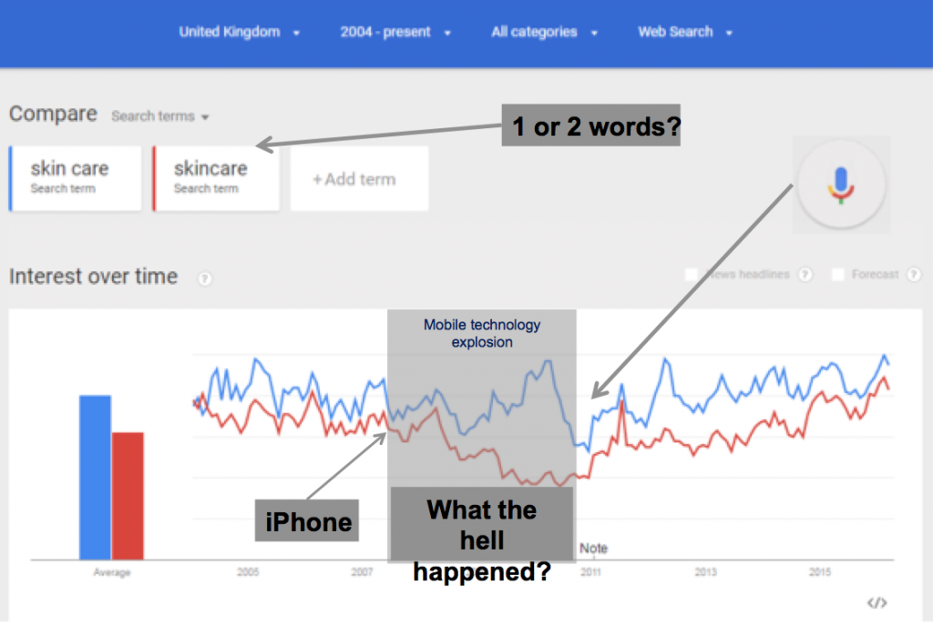 google trends skincare