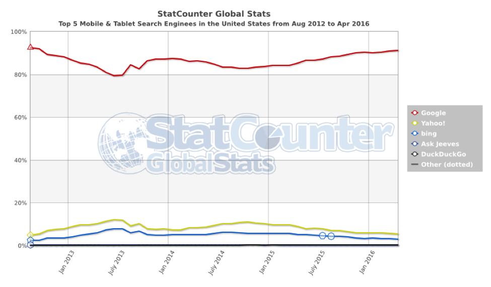 mobile search stats