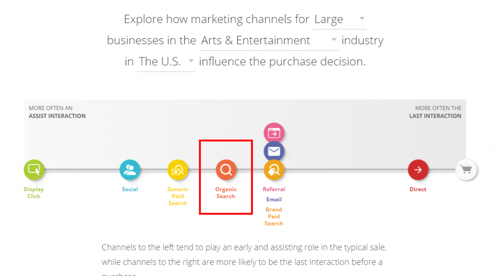 organic search interactions chart