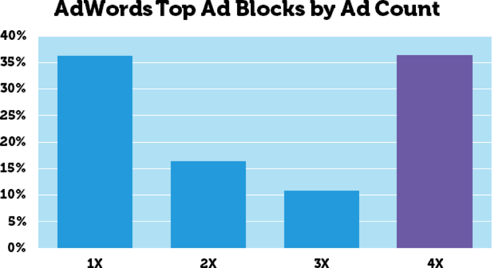 adwords ad blocker research