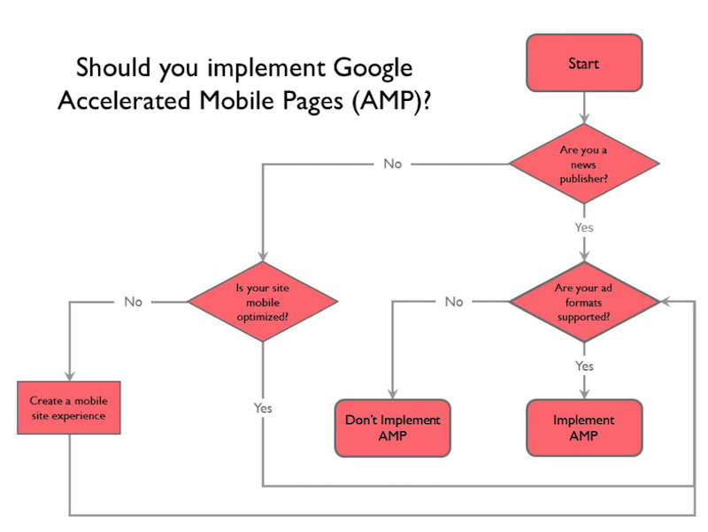 A simple flow chart to determine if your brand should implement Google AMP