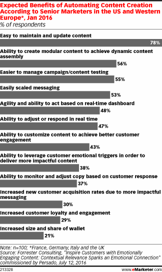 automated-content