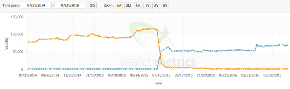 searchmetrics compare