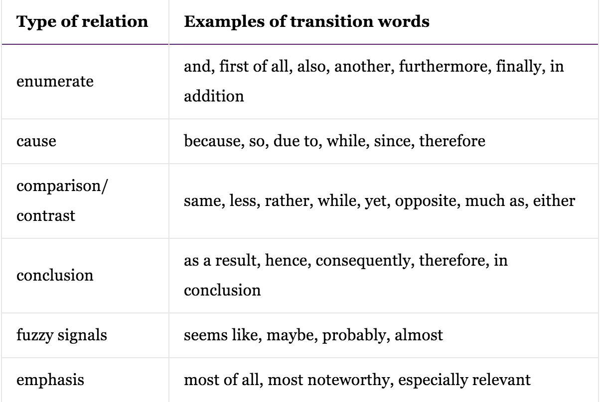 transition words