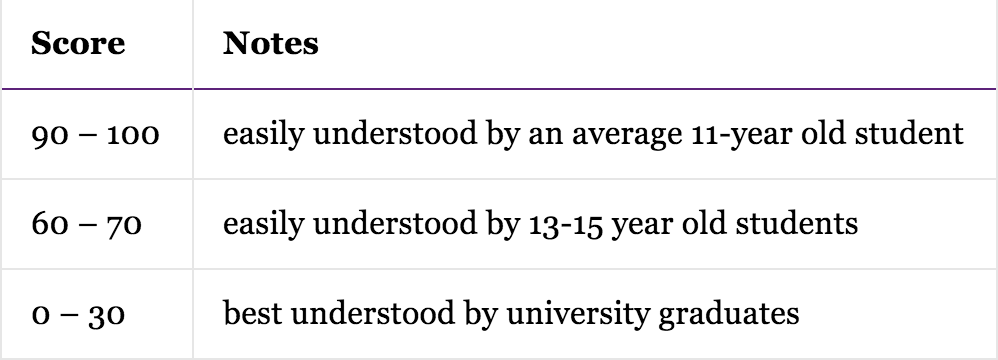 readability score