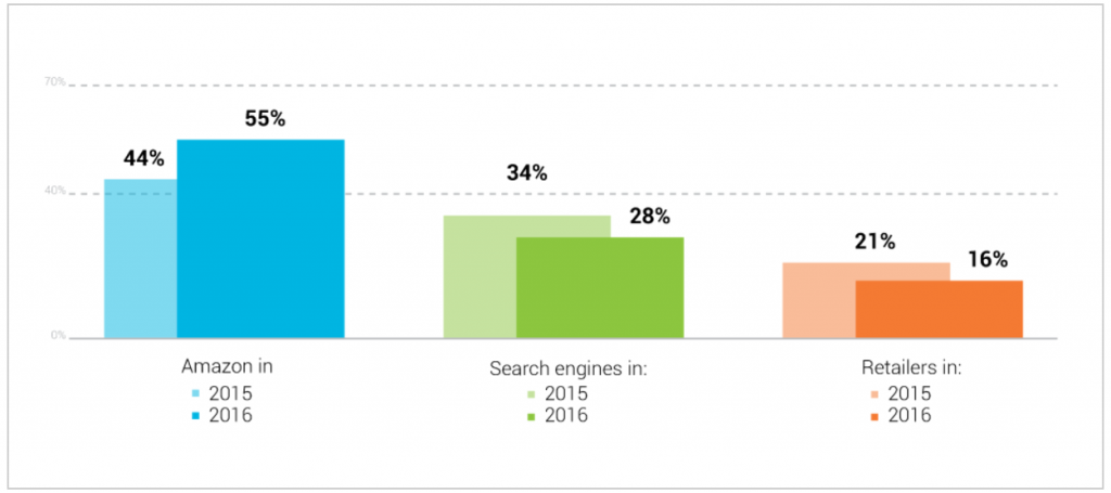 amazon beats google