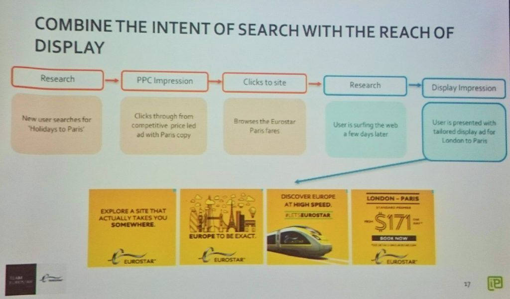 A slide from Caroline Reynolds' presentation at the CMA Digital Breakfast which illustrates the aforementioned journey from PPC ad, to Eurostar website, to being presented with a tailored display ad.