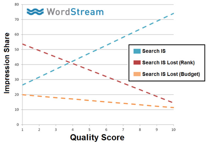 how-quality-score-impacts-impression-share