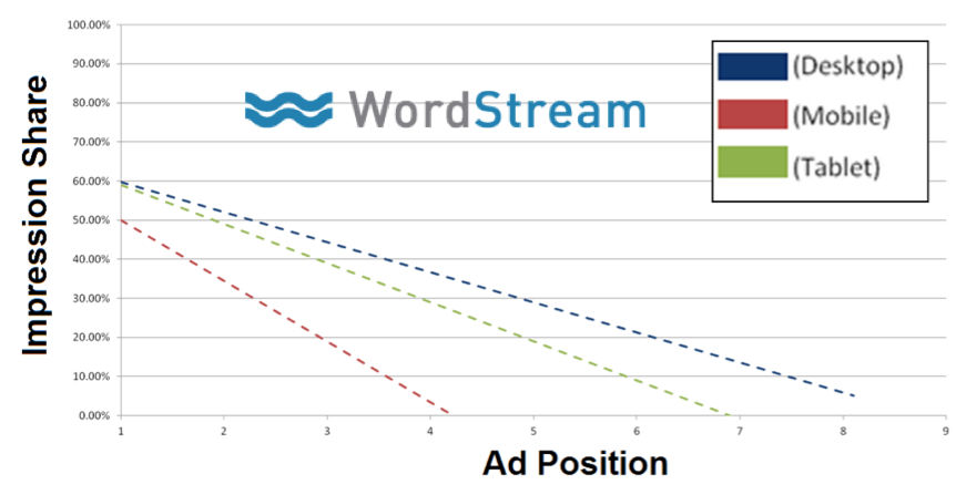 impression-share-2x-more-competitive-on-mobile