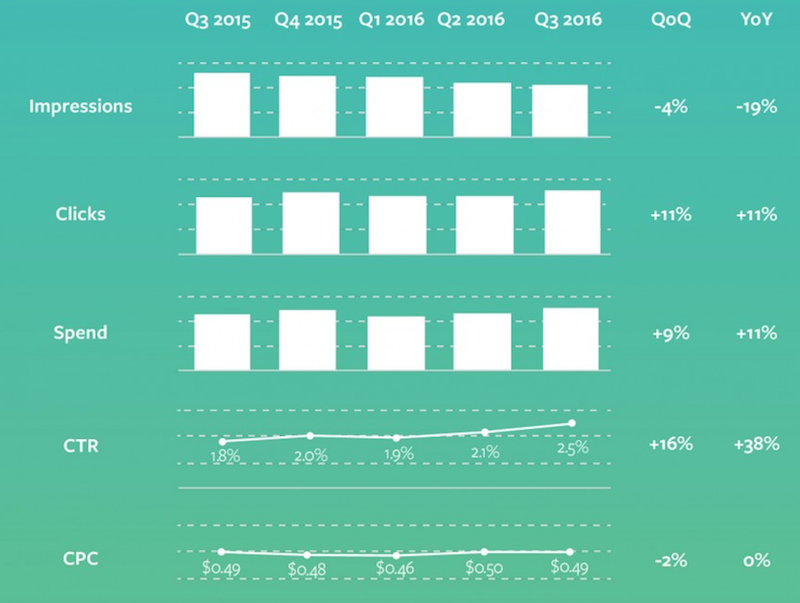 search stats from q3 2016