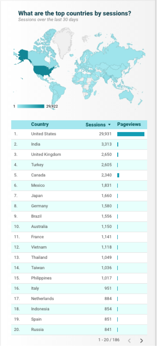 top-countries-by-session