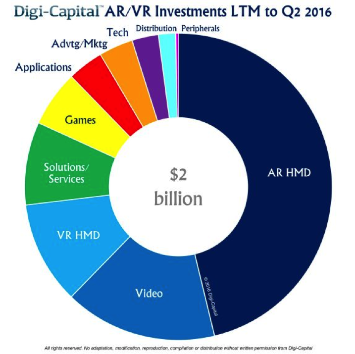 digi-capture-investment-in-vr