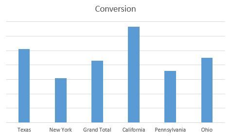 cost per conversion