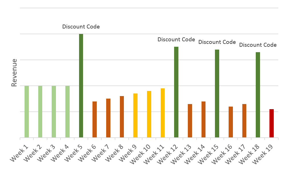 discount_code_effect