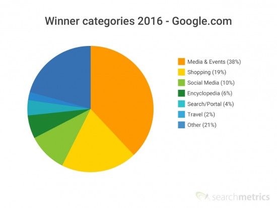 A pie chart showing the winners of Google.com SEO visibility in 2016. Media and Events is the largest segment with 38%, followed by Sopping on 19%, Social Media on 10%, Encyclopedia on 6%, Search/Portal on 4% and Travel on 2%. 21% of sites fall into the Other category.