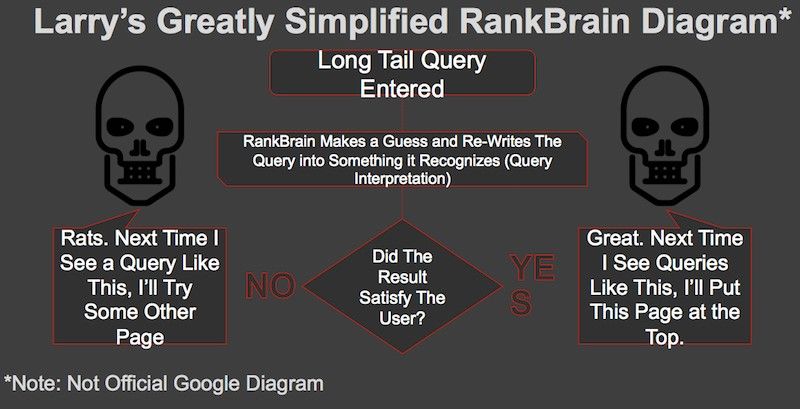 simplified-google-rankbrain-diagram