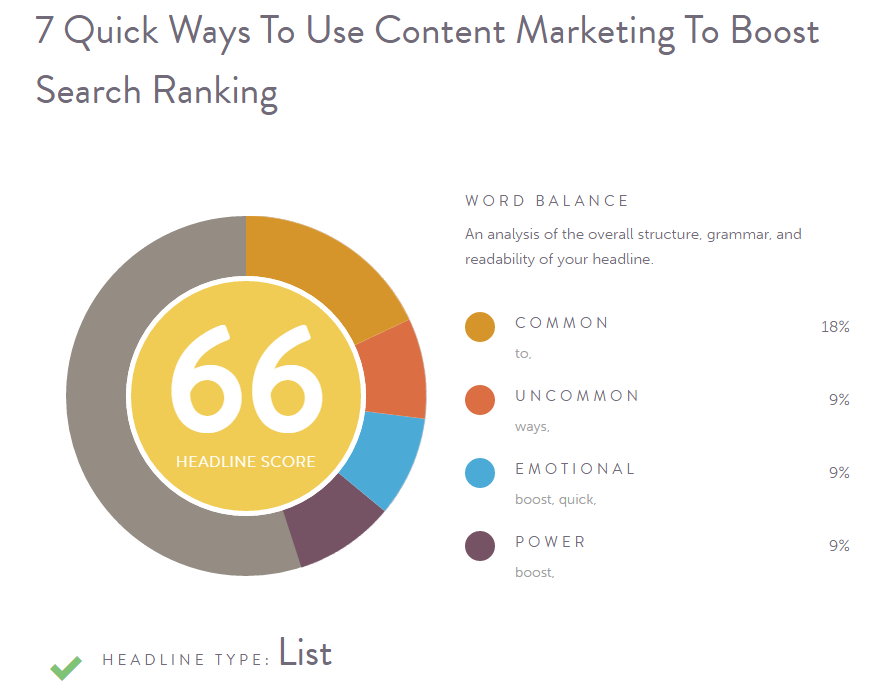 Analysis of the headline, 7 quick ways to use content marketing to boost search ranking on Coschedule Headline Analyzer. The headline has a score of 66 and a word balance of 18% common, 9% uncommon, 9% emotional and 9% power words. The type is given as List.
