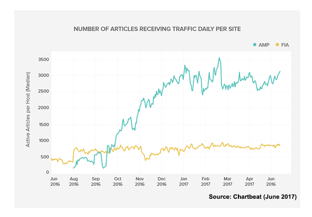 Graph shows that selected publishers see over 3000 AMP articles viewed, which is three times as many as FIA articles, at less than 1000, according to Chartbeat.